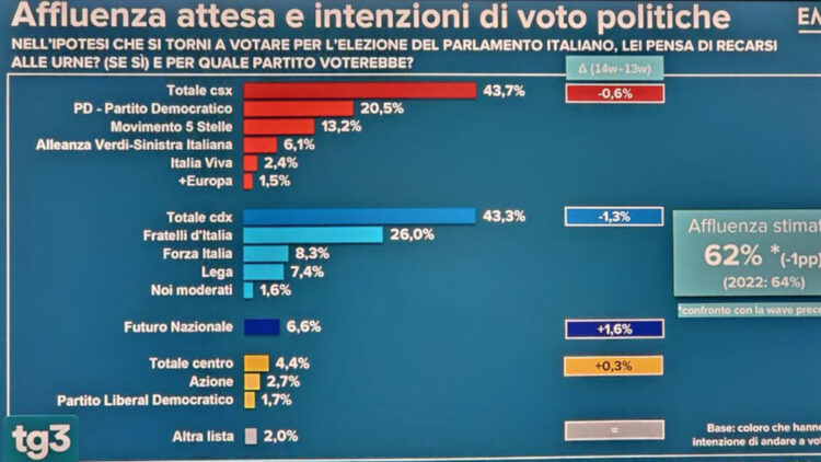 Vannacci posta il sondaggio: “Noi al 6,6%, il buongiorno si vede dal mattino”